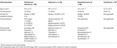 Index Finger Pointing (Likely a Subtle Form of Hand Dystonia): Prevalence Across Movement Disorders